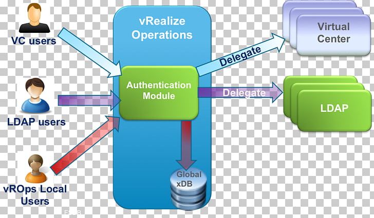 Access Control Organization Authentication Operations Management Information PNG, Clipart, Access Control, Authentication, Authorization, Brand, Communication Free PNG Download
