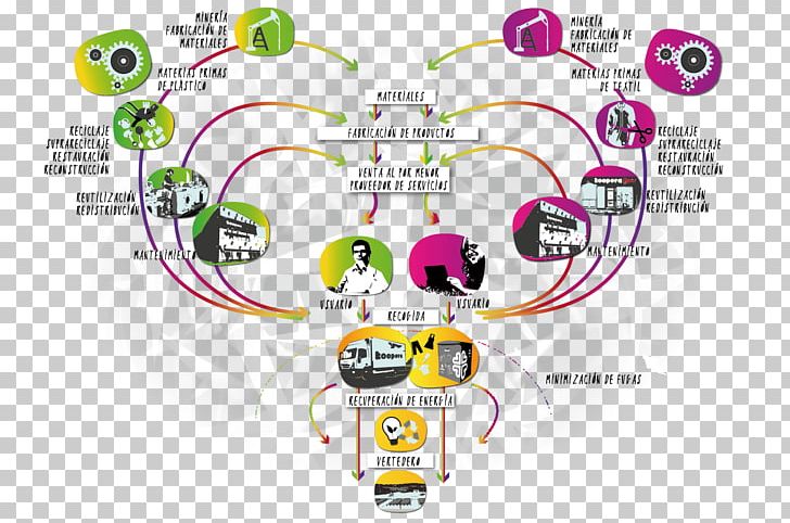 Circular Economy Economics Sustainable Development Resource PNG, Clipart, Biological Life Cycle, Brand, Circle, Circular Economy, Communication Free PNG Download