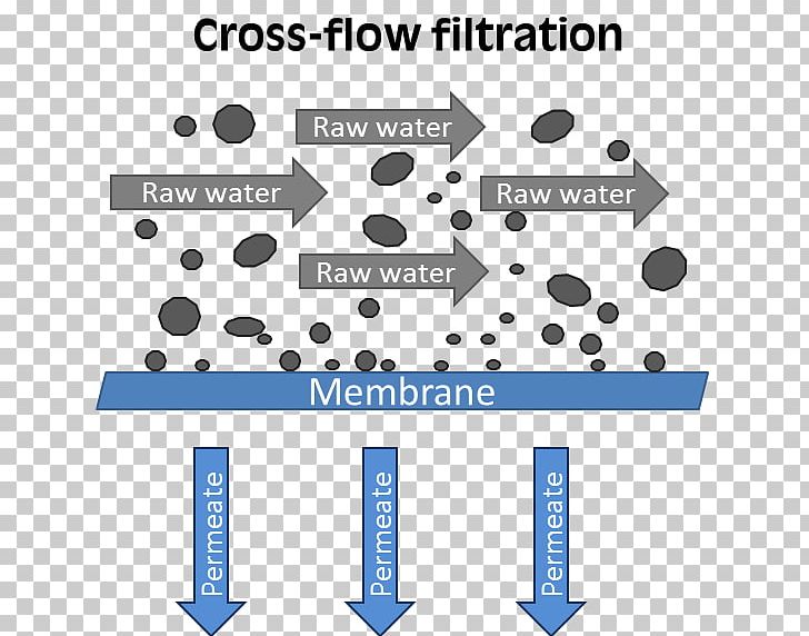 Cross-flow Filtration Nanofiltration Membrane Technology PNG, Clipart, Angle, Area, Blue, Brand, Communication Free PNG Download