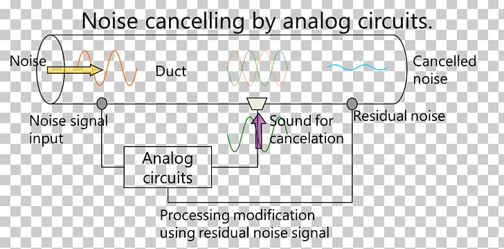 Active Noise Control Noise-cancelling Headphones Electronic Circuit Analogue Electronics Circuit Diagram PNG, Clipart, Analog Signal, Analogtodigital Converter, Analogue Electronics, Angle, Area Free PNG Download