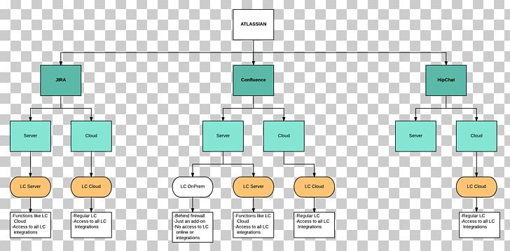 Diagram Concept Map Product Concept Lucidchart PNG, Clipart, Angle, Area, Brand, Chart, Communication Free PNG Download