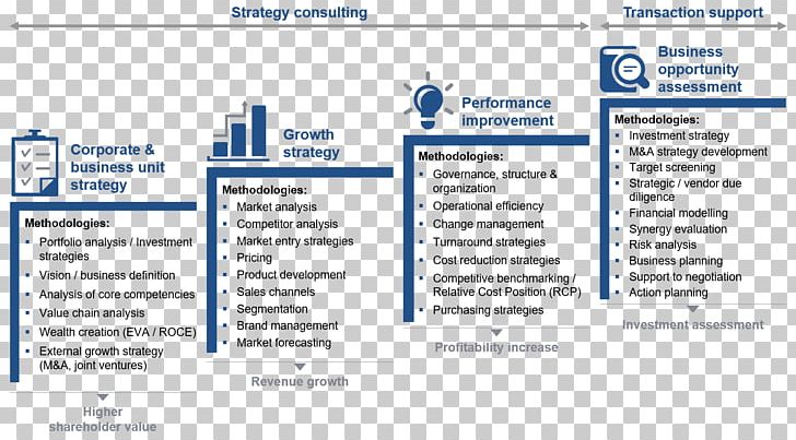 Organization Strategy Management Consulting Strategic Management Business PNG, Clipart, Area, Brand, Business, Business Partner, Business Plan Free PNG Download