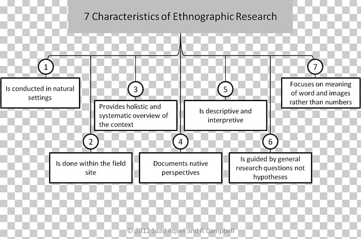 Ethnography Qualitative Research Anthropology Culture PNG, Clipart, Angle, Area, Brand, Cultural Anthropology, Data Collection Free PNG Download