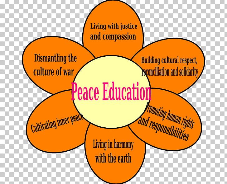 Peace Education Teacher PNG, Clipart, Area, Education, Education Science, Learning, Lesson Free PNG Download