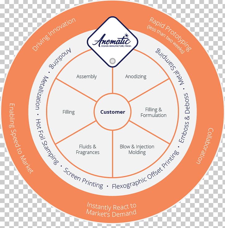 Brand Product Design Organization Diagram PNG, Clipart, Area, Brand, Circle, Creative Business Chart, Diagram Free PNG Download