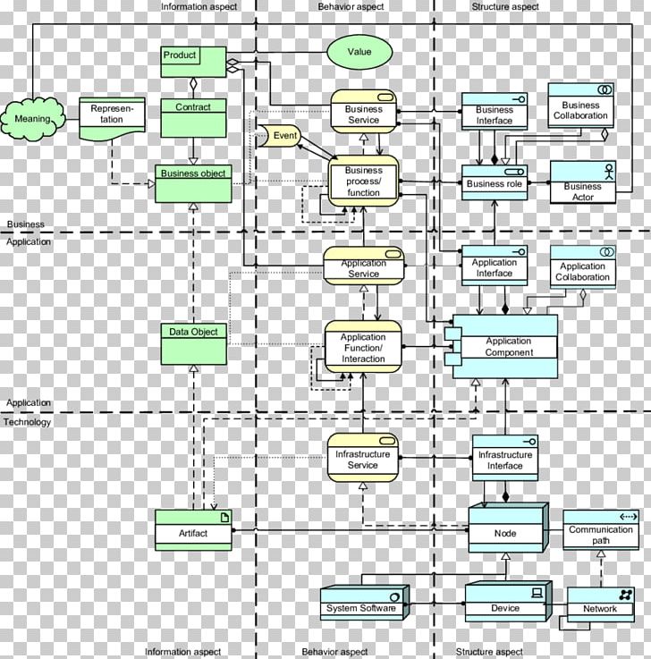 ArchiMate Metamodeling The Open Group Architecture Framework Diagram Business PNG, Clipart, Angle, Area, Business, Conceptual Model, Diagram Free PNG Download