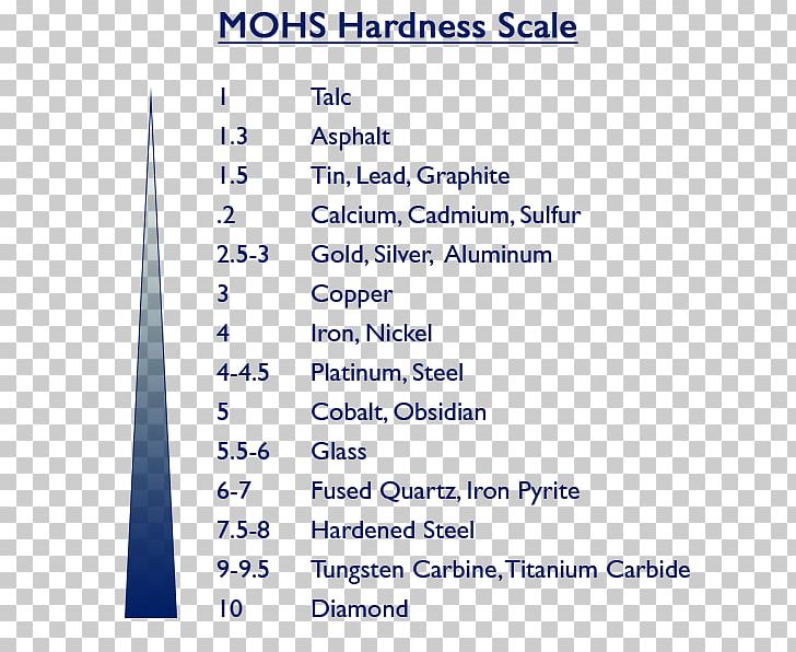 Mohs Scale Of Mineral Hardness Hardness Comparison Hardened Steel PNG, Clipart, Angle, Area, Bristol, Coating, Diagram Free PNG Download