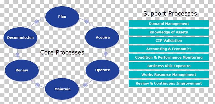 Business Process Product Lifecycle Asset Management PNG, Clipart, Asset Management, Business Process, Business Process, Communication, Diagram Free PNG Download