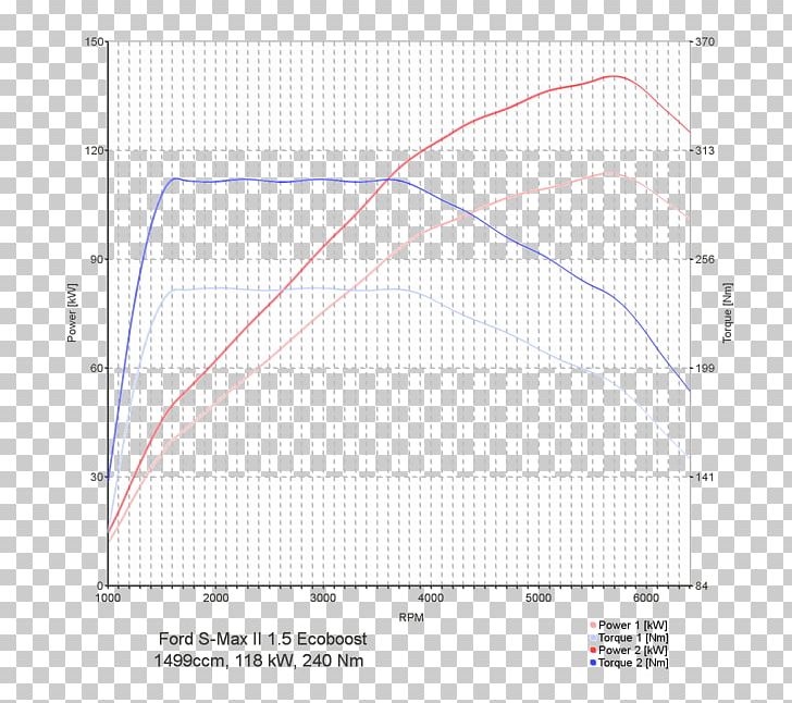 Ford Motor Company Ford Focus Ford EcoBoost Engine Ford Fiesta Car PNG, Clipart, Angle, Area, Car, Chart, Chip Tuning Free PNG Download