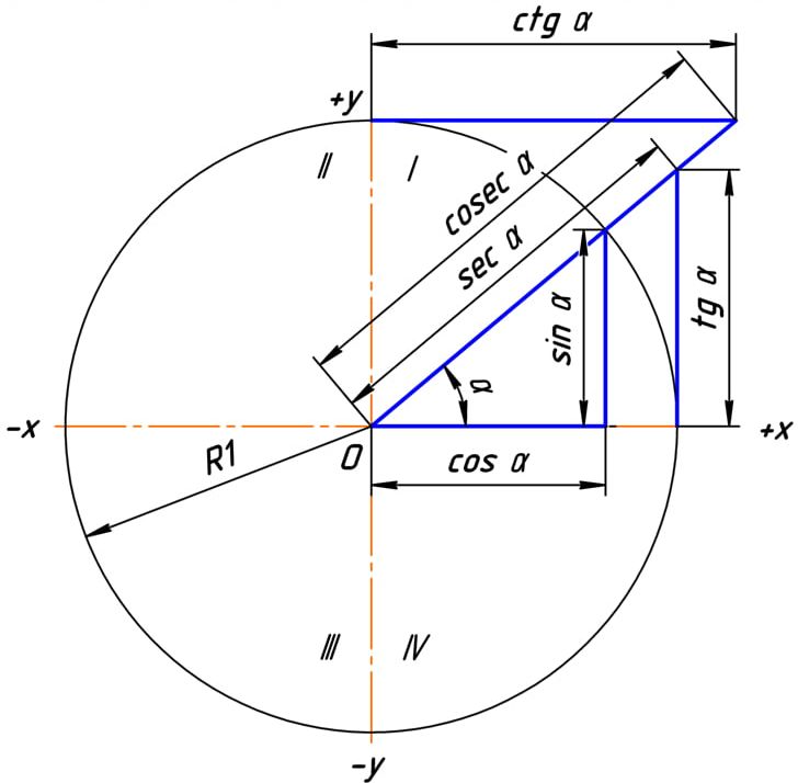 Trigonometric Functions Trigonometry Unit Circle Sine Right Triangle PNG, Clipart, Angle, Area, Circle, Coseno, Diagram Free PNG Download