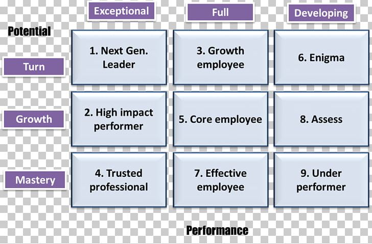 Performance Management Talent Management Organization PNG, Clipart, Angle, Area, Diagram, Information, Leadership Free PNG Download