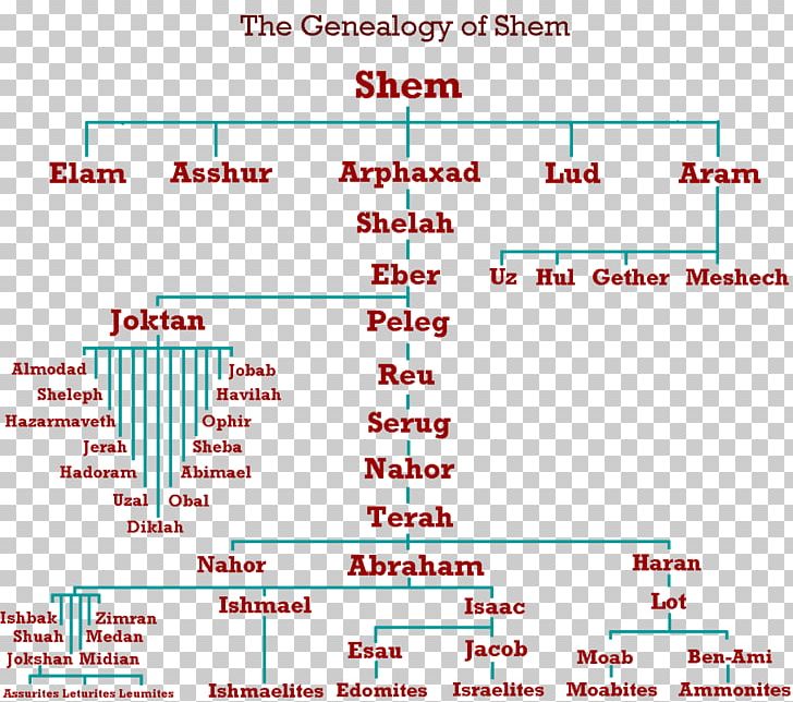 Abraham's Family Tree Genealogy Lineage PNG, Clipart,  Free PNG Download