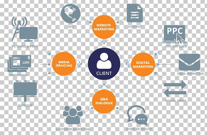 Advertising Agency Digital Marketing Business PNG, Clipart, Advertising Agency, Business, Business Marketing, Collaboration, Digital Marketing Free PNG Download