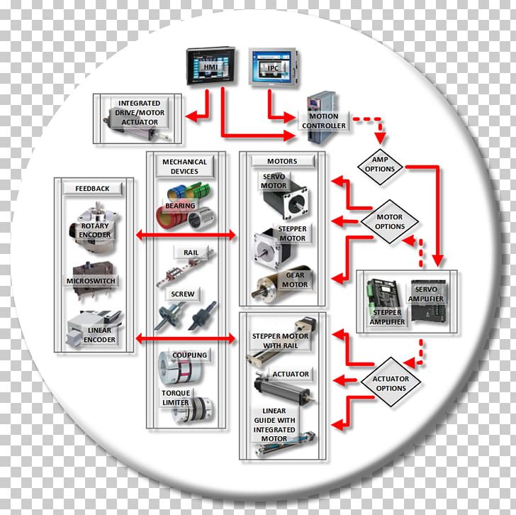 Motion Control Automation Control System Servomechanism PNG, Clipart, Automation, Brand, Business Process, Business Process Automation, Control System Free PNG Download