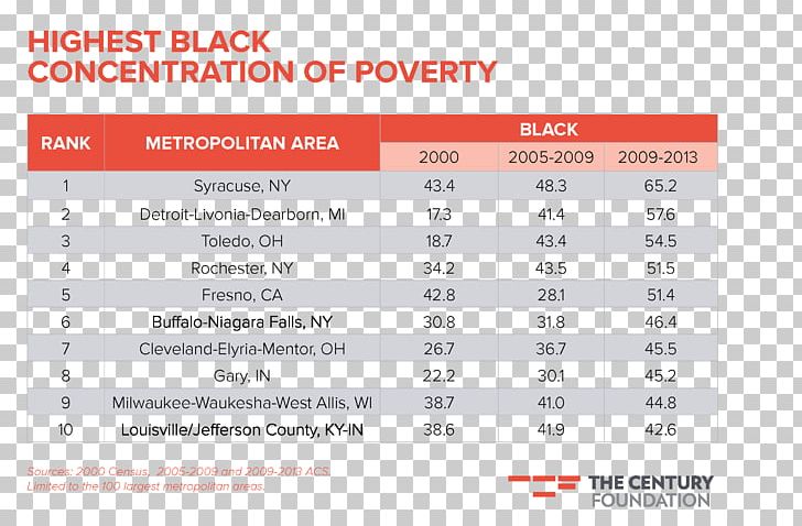 McAllen Minority Group Concentrated Poverty Racial Segregation PNG, Clipart, African American, Area, Black, Brand, Concentrated Poverty Free PNG Download