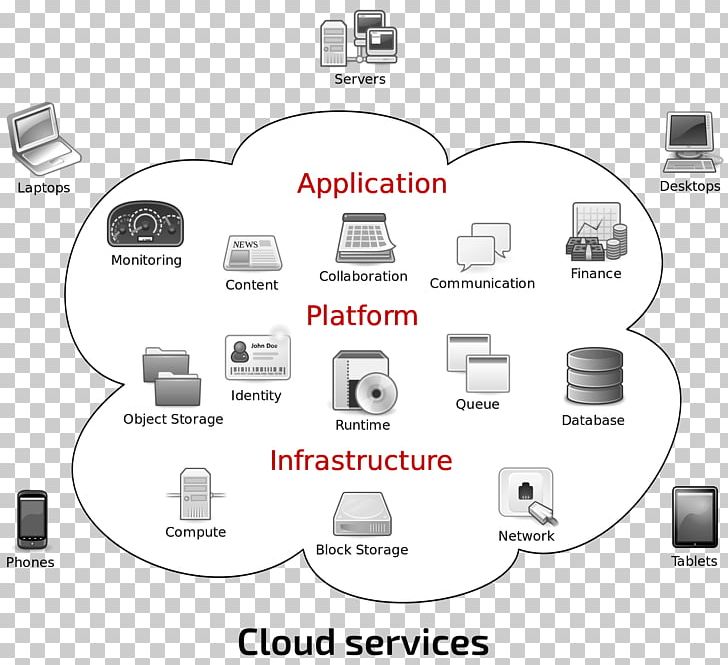 Cloud Computing Architecture Cloud Storage Service Provider PNG, Clipart, Angle, Brand, Cable, Cloud, Cloud Free PNG Download
