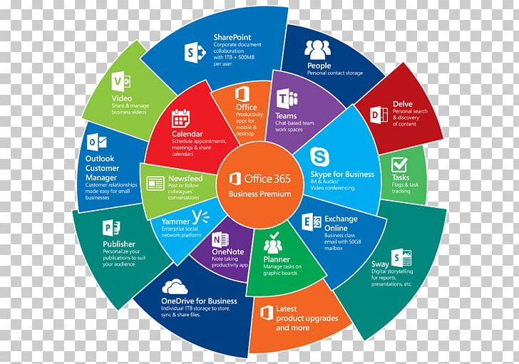 Microsoft Office 365 Office Online SharePoint PNG, Clipart, Brand, Circle, Default, Diagram, Email Free PNG Download