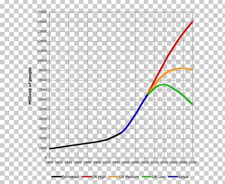 World Population Population Growth 1 PNG, Clipart, 1000000, 1000000000, Angle, Area, Billionth Free PNG Download