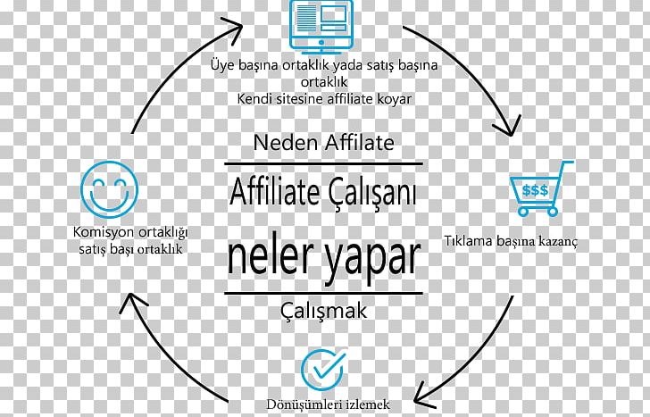 Affiliate Marketing Affiliate Network Sales Content Marketing PNG, Clipart, Affiliate Marketing, Affiliate Network, Affiliate Tracking Software, Aliexpress, Angle Free PNG Download