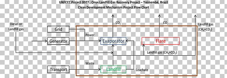 Diagram Clean Development Mechanism Landfill Gas Workflow Flowchart PNG, Clipart, Angle, Business Process Mapping, Chart, Clean Development Mechanism, Diagram Free PNG Download