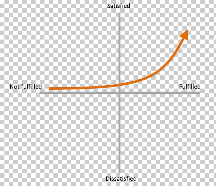 Kano Model Diagram Need Graph Of A Function PNG, Clipart, Angle, Area, Brand, Circle, Diagram Free PNG Download