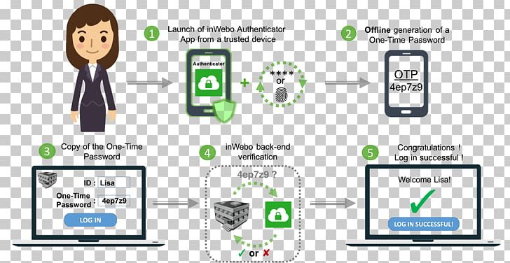 One-time Password Multi-factor Authentication User Google Authenticator PNG, Clipart, Area, Electronics, Logo, Media, Miscellaneous Free PNG Download