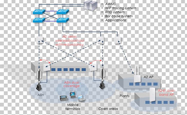 Wireless Access Points Product Wi-Fi Warehouse Backhaul PNG, Clipart, Diagram, Engineering, Environmental Protection Industry, Factory, Handheld Devices Free PNG Download