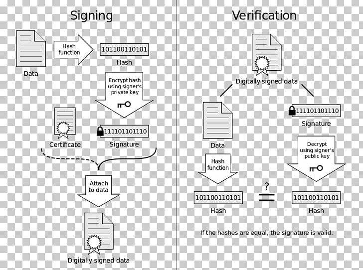 Digital Signature RSA Public-key Cryptography PNG, Clipart, Angle, Area, Black And White, Diagram, Digital Signature Free PNG Download