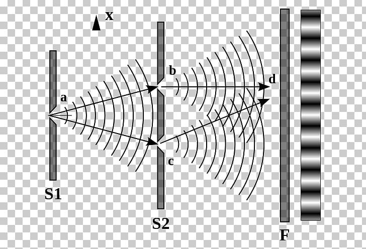 Light Double-slit Experiment Young's Interference Experiment Wave Interference Wave–particle Duality PNG, Clipart,  Free PNG Download