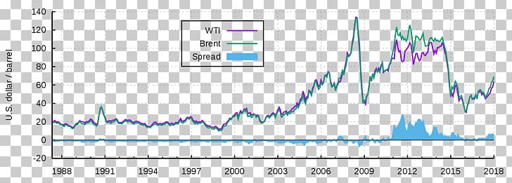 West Texas Intermediate Brent Crude Petroleum Sweet Crude Oil Mercato Del Petrolio PNG, Clipart, Angle, Area, Benchmark, Blue, Call Option Free PNG Download