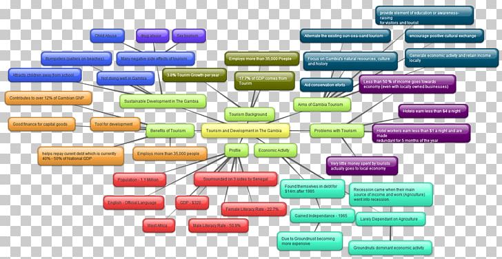 Essay Mind Map Tourism Geography Topic Sentence PNG, Clipart, Education, Essay, Information, Line, Map Free PNG Download