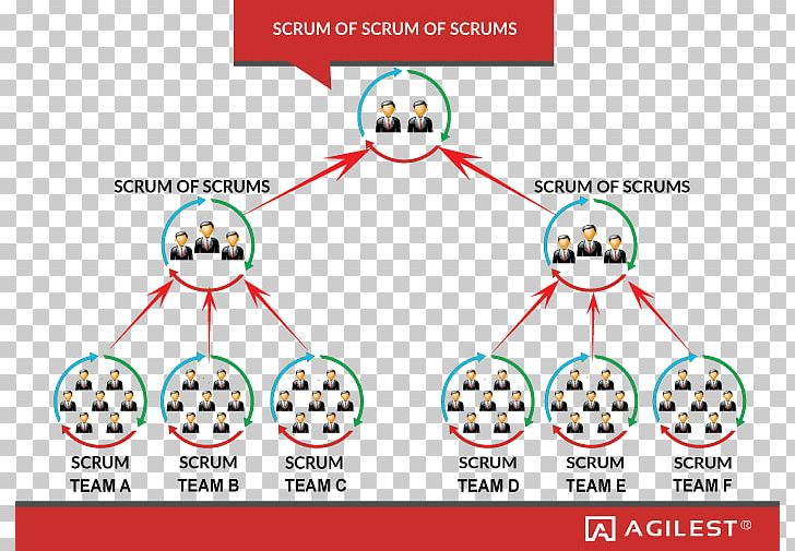 Scrum Agile Software Development Scaled Agile Framework Software Framework PNG, Clipart, Agile, Agile Software Development, Area, Circle, Communication Free PNG Download