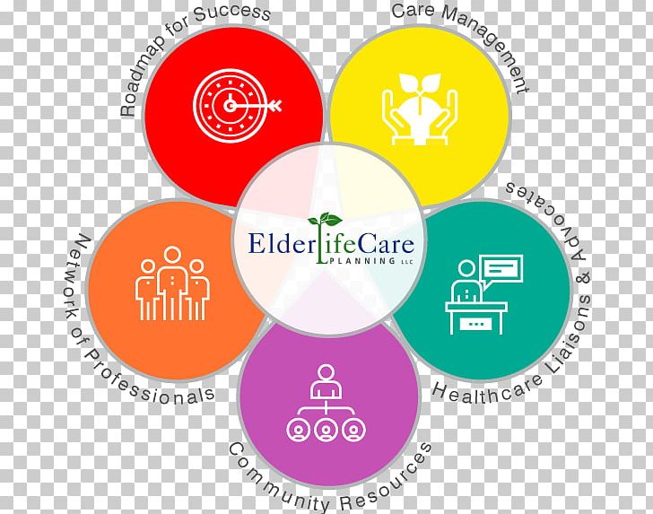 Health Care Planning Health Insurance Management PNG, Clipart, Aged Care, Area, Behavior, Brand, Circle Free PNG Download