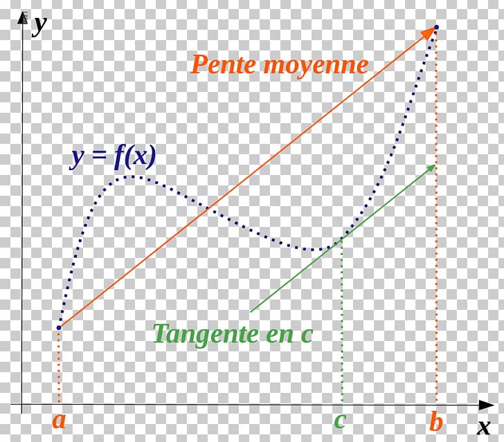 Mean Value Theorem Rolle's Theorem Lagrange's Theorem Derivative PNG, Clipart,  Free PNG Download