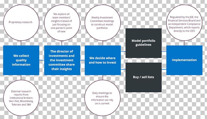 Diagram Brand Organization Presentation PNG, Clipart, Art, Brand, Communication, Diagram, Learning Free PNG Download