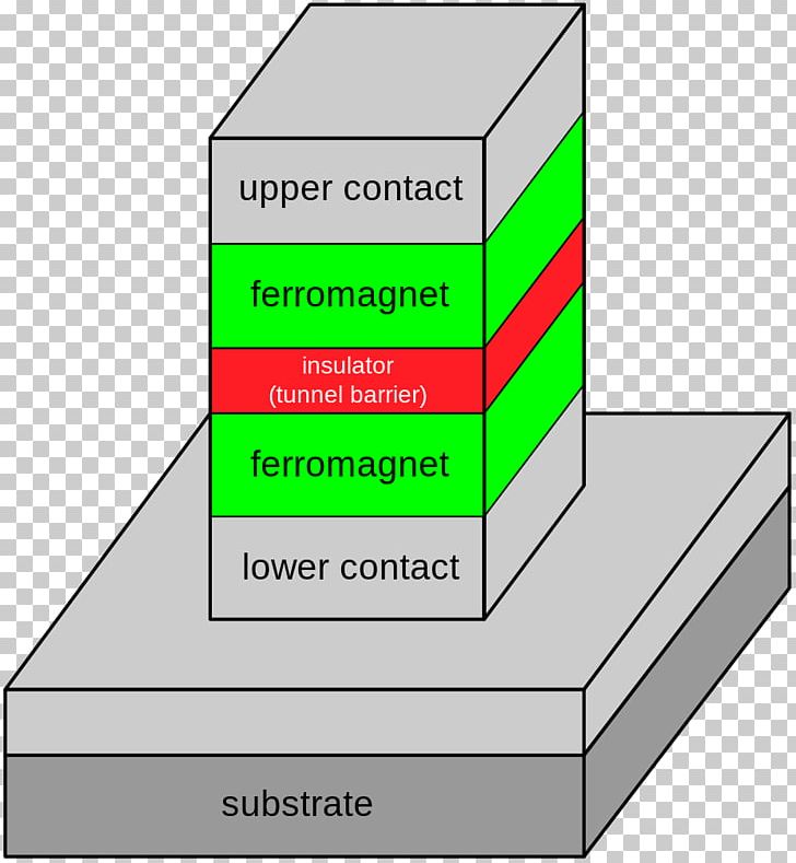 Tunnel Magnetoresistance Tunnel Junction Quantum Tunnelling PNG, Clipart, Angle, Area, Brand, Diagram, Electric Current Free PNG Download