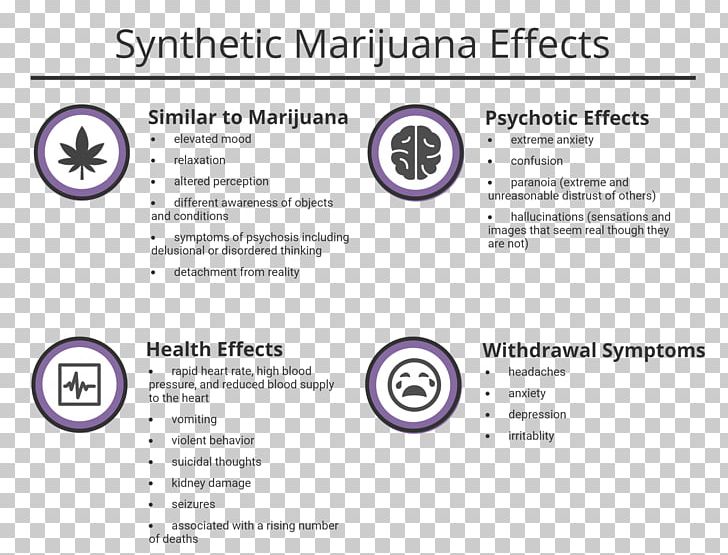 Synthetic Cannabinoids Cannabis Drug Withdrawal Addiction Medical Sign PNG, Clipart, Acute Disease, Addiction, Area, Asap, Brand Free PNG Download