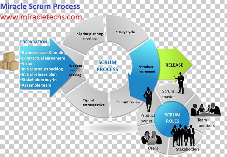 Scrum Agile Software Development Project Management PNG, Clipart, Agile Software Development, Agile Testing, Brand, Business, Communication Free PNG Download