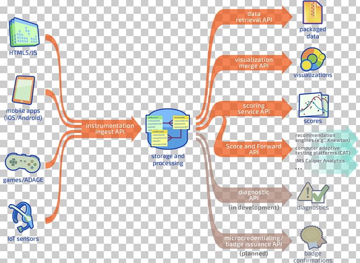 Apache Spark Big Data Computerized Adaptive Testing Diagram Computer Software PNG, Clipart, Agile Software Development, Analytics, Apache Spark, Area, Big Data Free PNG Download