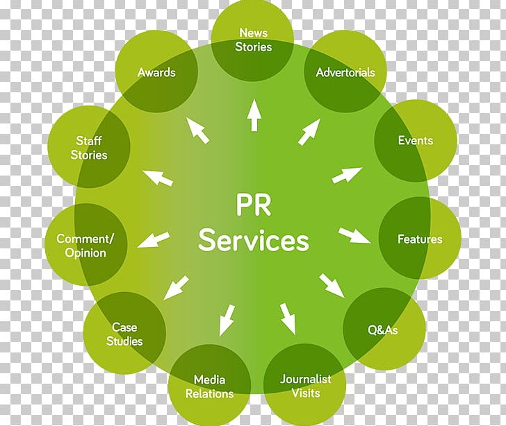 Diagram Public Relations Information Advertising Agency Communication PNG, Clipart, Advertising Agency, Brand, Building, Circle, Communication Free PNG Download