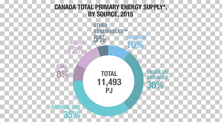 Canada Renewable Energy Natural Gas Energy Development PNG, Clipart, Area, Biomass, Brand, Canada, Circle Free PNG Download