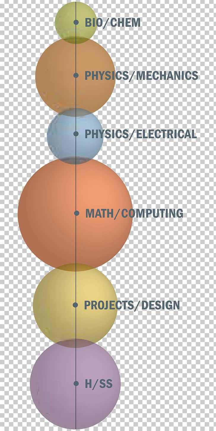 Mechanical Engineering Electrical Engineering Chemical Engineering Civil Engineering PNG, Clipart, Angle, Chemical Engineer, Chemical Engineering, Chemistry, Circle Free PNG Download