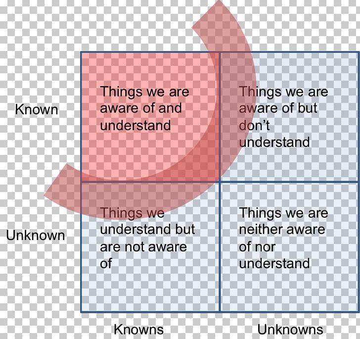 Known And Unknown: A Memoir There Are Known Knowns Uncertainty United States Project Management PNG, Clipart, Angle, Area, Brand, Definition, Diagram Free PNG Download