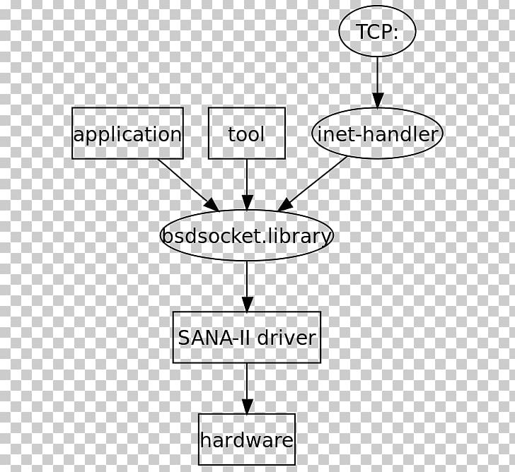 Web Services Protocol Stack AmiTCP Communication Protocol Hierarchical Internetworking Model PNG, Clipart, Angle, Area, Black And White, Bradykinin, Brand Free PNG Download