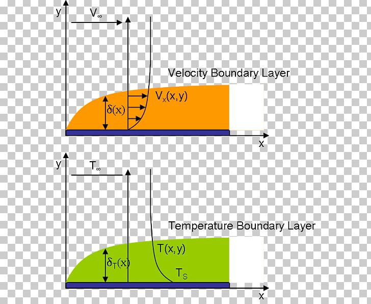 Boundary Layer Theory Velocity Blasius Boundary Layer Fluid Dynamics PNG, Clipart, Angle, Area, Boundary Layer, Convection, Convective Heat Transfer Free PNG Download