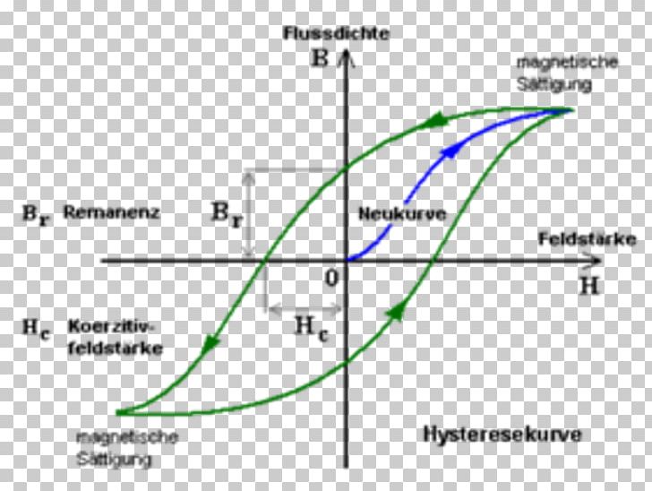 Hysteresis Magnetism Magnetic Moment Earth's Magnetic Field PNG, Clipart,  Free PNG Download