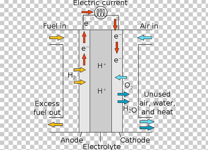 Solid Oxide Fuel Cell Fuel Cells Molten Carbonate Fuel Cell Proton-exchange Membrane Fuel Cell PNG, Clipart, Angle, Electricity, Electronics, Energy, Fuel Free PNG Download