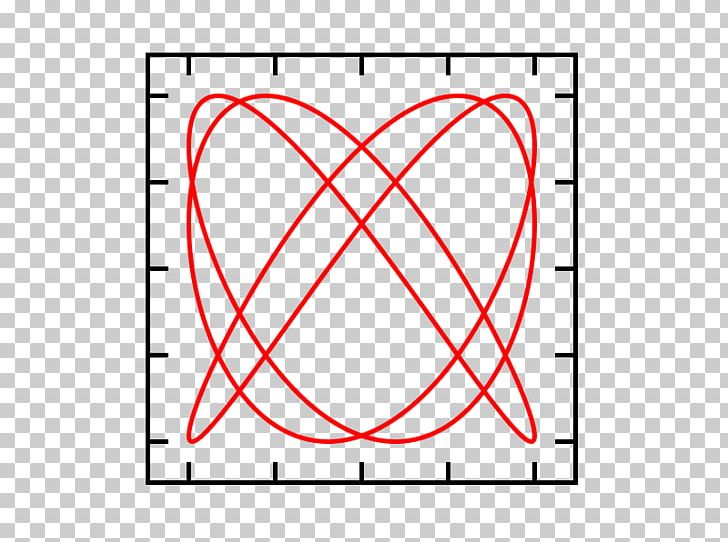 Lissajous Curve Lissajous Orbit Harmonograph Bézier Curve PNG, Clipart, Angle, Area, Circle, Curve, Function Free PNG Download