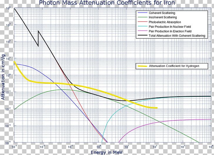 Abschirmung Mass Attenuation Coefficient Ionizing Radiation Photon PNG, Clipart, Alpha Particle, Angle, Area, Diagram, Industrial Design Free PNG Download
