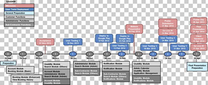 Organization Risk Management Timeline Carpe Diem PNG, Clipart, Brand, Carpe Diem, Communication, Diagram, Engineering Free PNG Download